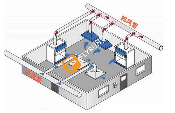 實(shí)驗(yàn)室排風(fēng)國(guó)家規(guī)范標(biāo)準(zhǔn)是什么？